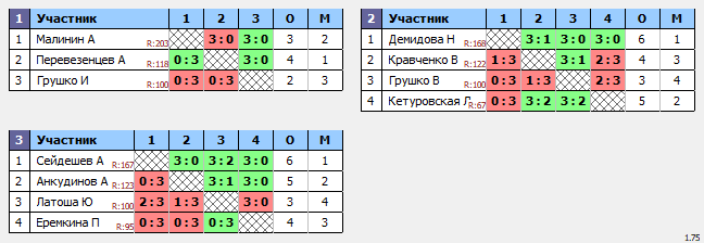 результаты турнира ТеннисОк-Беляево–175